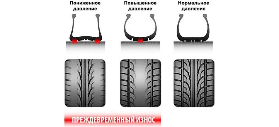 Тиск у шинах: яким він має бути?